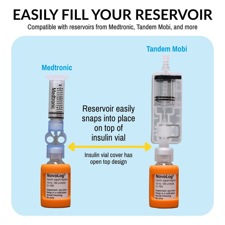 Easily fill your reservoir keeping the insulin vial sleeve on with the Medtronic and Tandem Mobi.
